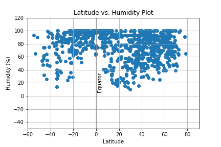 Latitude vs Humidity