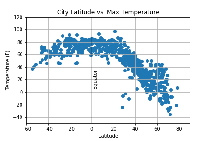 Latitude vs Temperature