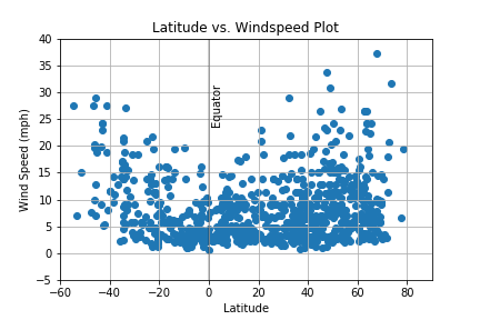 Latitude vs Wind Speed